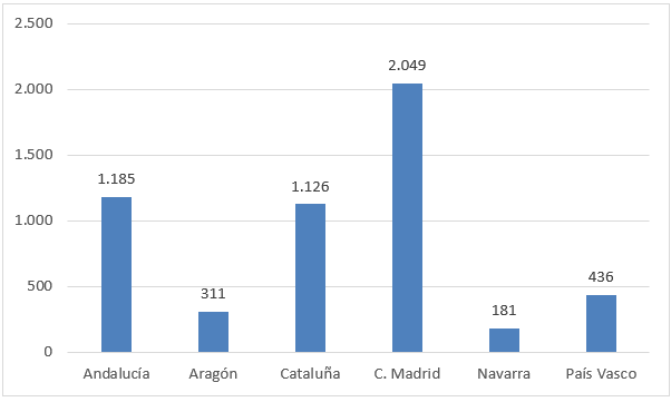 VPO terminada en el primer semestre de 2025